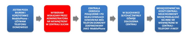 MobilPhone działanie 3